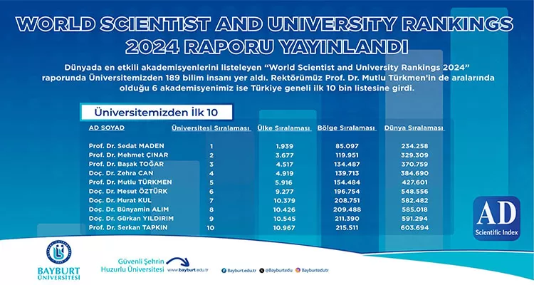 Bayburt Üniversitesi'nden 189 Akademisyen, Dünyanın En Etkili Bilim İnsanları Arasında Yer Aldı