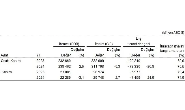 Tüik: Kasım ayında genel ticaret sistemine göre ihracat %3,1 azaldı, ithalat 2,7 arttı