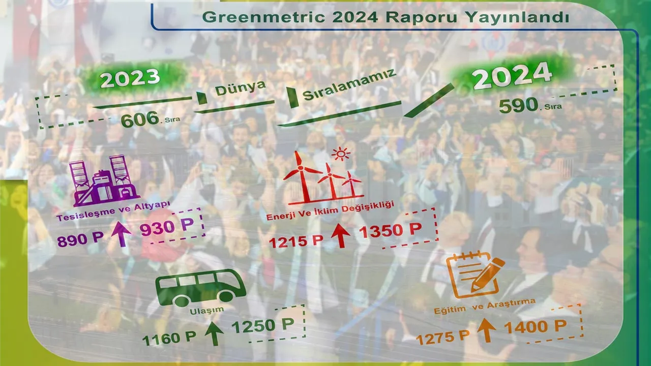 Bayburt Üniversitesi'nden Küresel Çevre Başarısı, GreenMetric'te Yükseliş