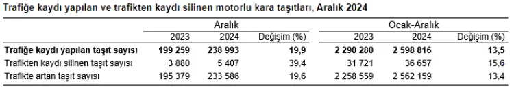 2024'te 2,6 milyon aracın kaydı yapıldı haberi