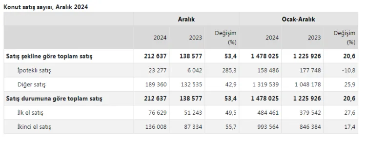 2024'te konut satışları yüzde 21 arttı! Satışlarda İstanbul başı çekti haberi