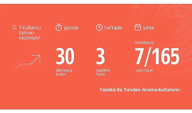 Aradığınızı Yandex Yazeka ile Bulun, Yılda 1 Haftalık Zaman Kazanın haberi