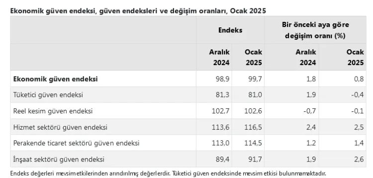 Ekonomik güven yükselişte! haberi