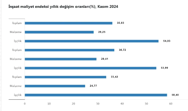 İnşaat maliyetlerinde 'malzeme ve işçilik' fiyatları uçurdu! haberi