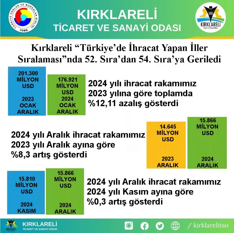 Kırklareli ihracatta geriledi! haberi