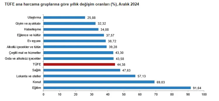 TÜİK beklenen rakamları açıkladı! Enflasyon ve zam oranı belli oldu haberi