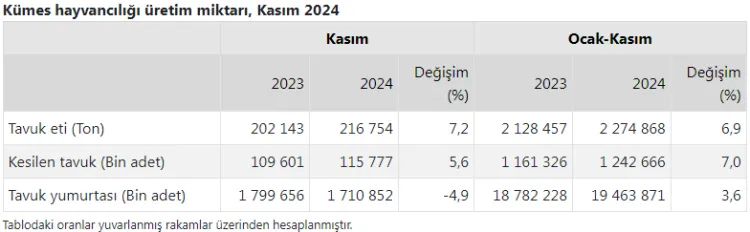 Tavuk eti üretimi yüzde 7 arttı haberi