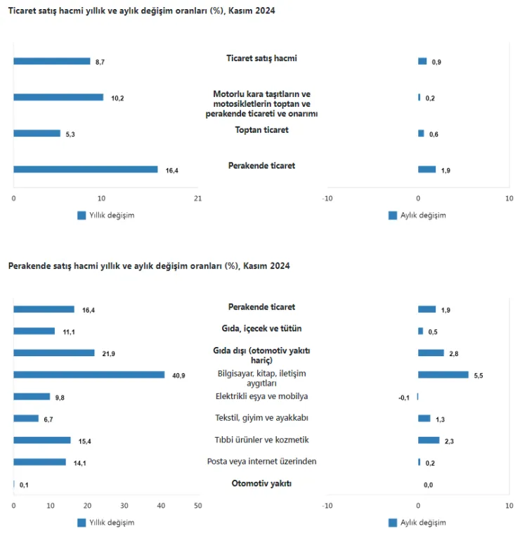 Ticaret ve perakende satışlar arttı haberi