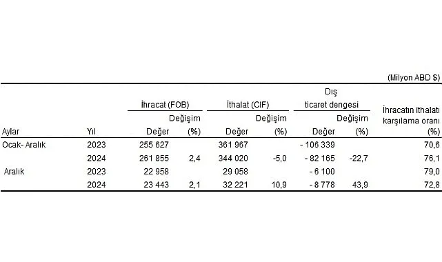 Tüik: Aralık ayında genel ticaret sistemine göre ihracat %2,1, ithalat %10,9 arttı haberi