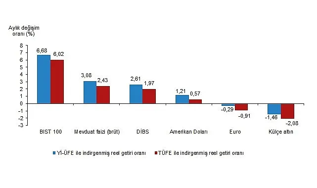 Tüik: Aylık en yüksek reel getiri BIST 100 endeksinde oldu haberi