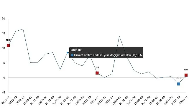 Tüik: Hizmet üretim endeksi yıllık %0,9 arttı haberi