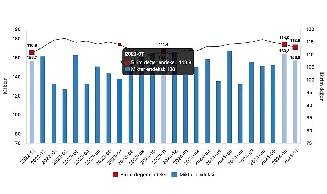 Tüik: İhracat birim değer endeksi %1,3 arttı haberi