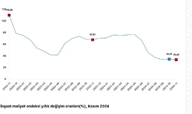 Tüik:  İnşaat maliyet endeksi yıllık %35,93 arttı, aylık %0,04 arttı haberi