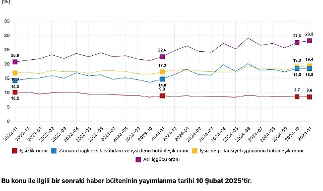 Tüik:  Mevsim etkisinden arındırılmış işsizlik oranı %8,6 seviyesinde gerçekleşti haberi