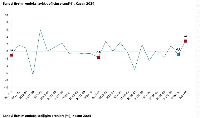 Tüik:  Sanayi üretimi yıllık %1,5 arttı haberi