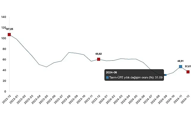 Tüik: Tarım ürünleri üretici fiyat endeksi (Tarım-ÜFE) yıllık %37,01 arttı, aylık %0,39 azaldı haberi