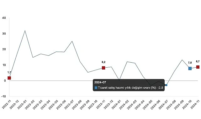 Tüik: Ticaret satış hacmi yıllık %8,7 arttı, perakende satış hacmi yıllık %16,4 arttı haberi