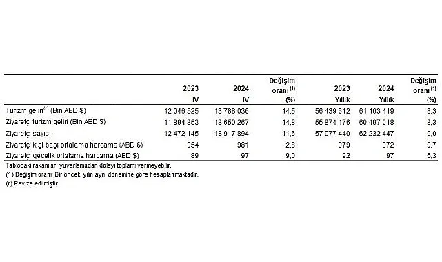 Tüik: Turizm geliri 2024 yılında %8,3 arttı haberi