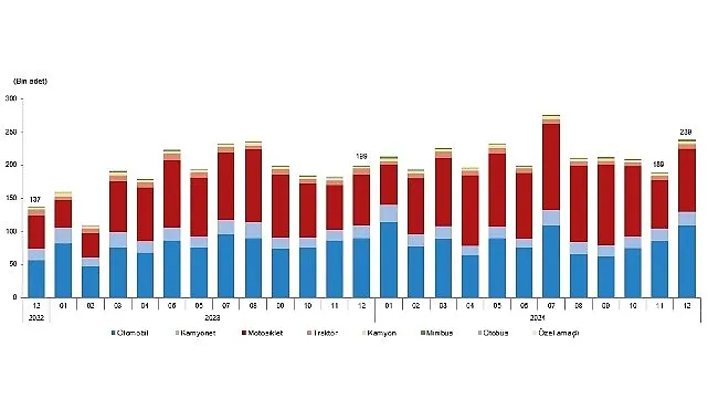 Tüik: Türkiye'de 2024 yılında 2 milyon 598 bin 816 adet taşıtın trafiğe kaydı yapıldı haberi