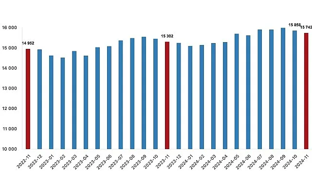 Tüik: Ücretli çalışan sayısı yıllık %2,9 arttı haberi