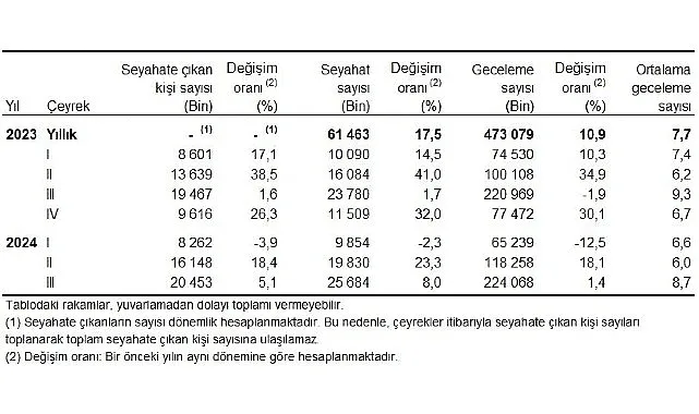 Tüik: Yurt içinde ikamet eden 20 milyon 453 bin kişi seyahate çıktı haberi