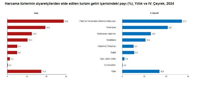 Turizmde son çeyrek netleşti... 2024'te turizmde gelirler arttı, giderler azaldı haberi