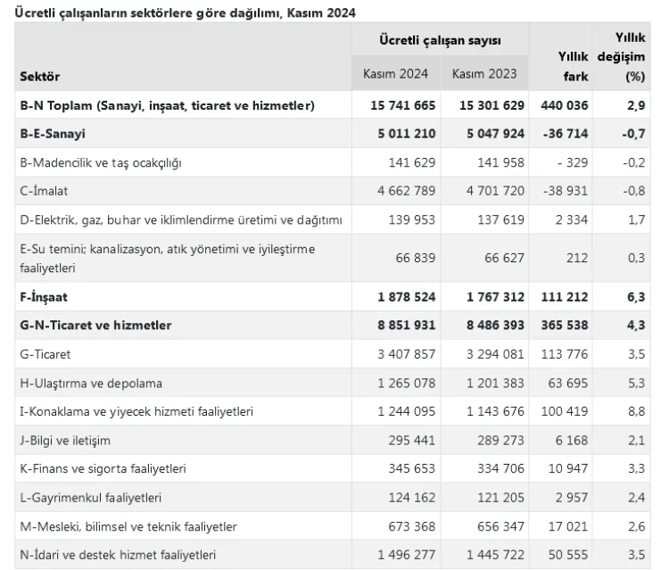 Ücretli çalışan sayıları aylık ve yıllık arttı haberi