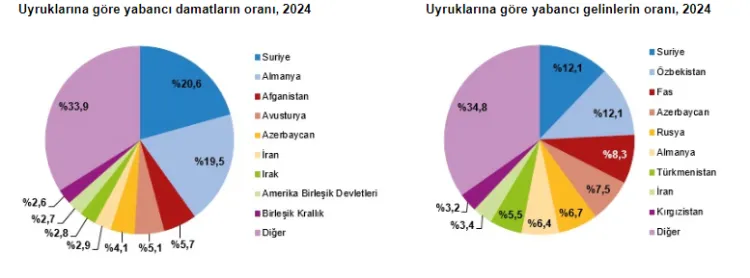 2024'te yabancı gelinlerde ülke zirvesi değişti mi? haberi