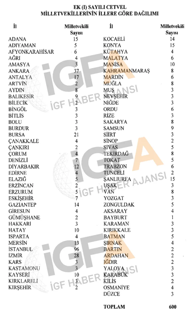 600 vekilin 81 ildeki dağılımı yeniden yapıldı... 3 ilin vekil sayısı arttı haberi