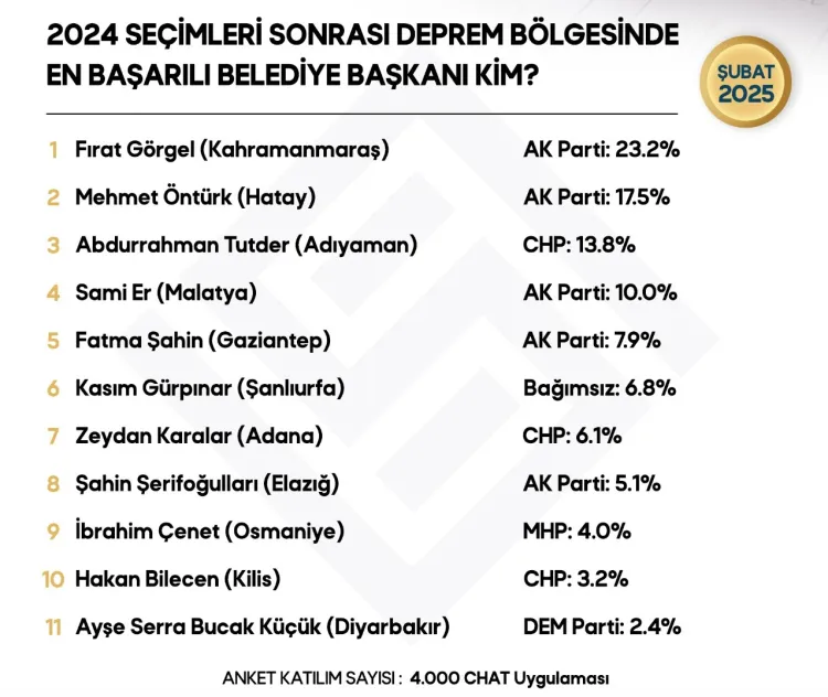 Afet bölgesinin en başarılı başkanları belli oldu haberi