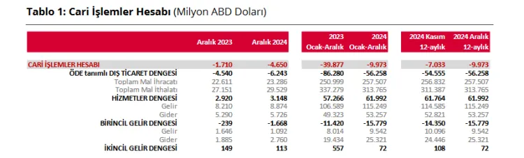 Cari işlemlerde açık 4,65 milyar dolar! haberi