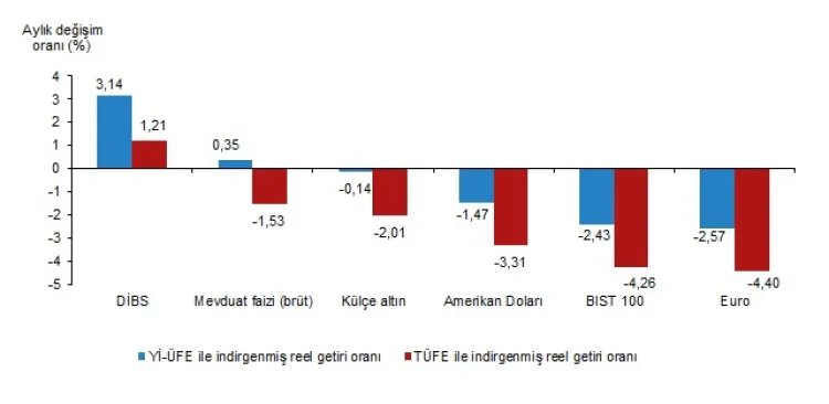 En yüksek reel getiri aylıkta DİBS, yıllıkta külçe altın! haberi