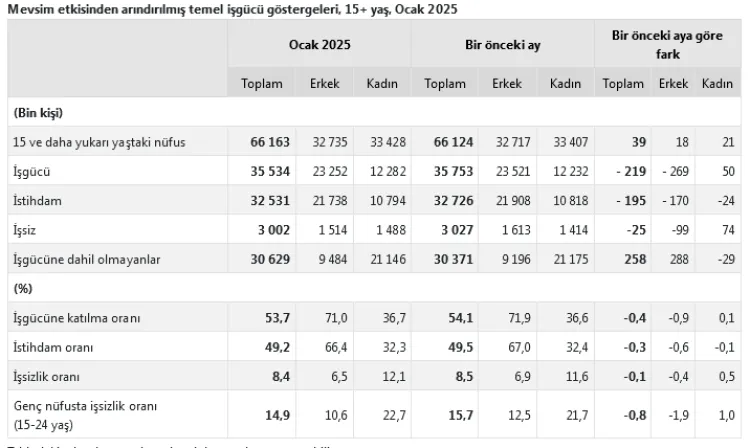 İşsizlik 25 bin kişi daha azaldı... 3 milyon işsiz! haberi