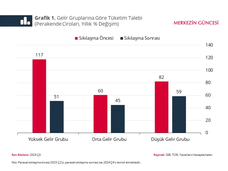 Parasal sıkılaşmayla harcamalar yavaşlıyor! haberi