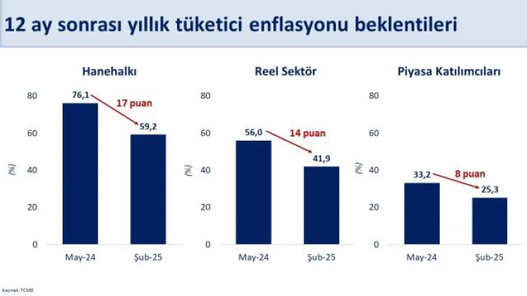 Reel sektörün enflasyon beklentisi azaldı haberi