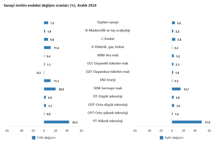 Sanayi üretimi aylık ve yıllık artışta haberi