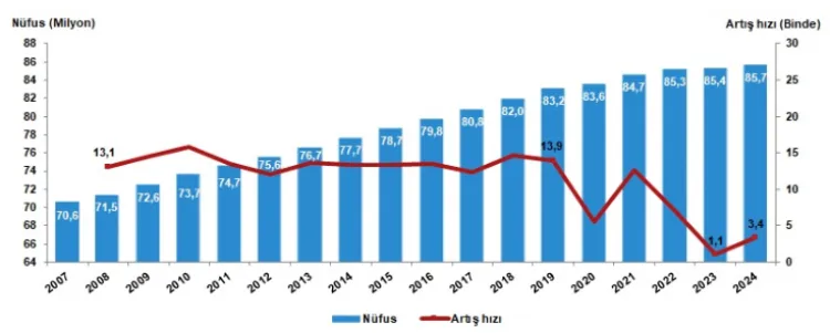 TÜİK açıkladı: Türkiye nüfusu 85,5 milyonu aştı! Nüfus artış hızı binde 3,4 oldu! haberi