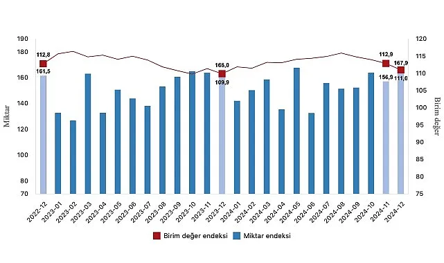 Tüik: İhracat birim değer endeksi %1,0 arttı haberi