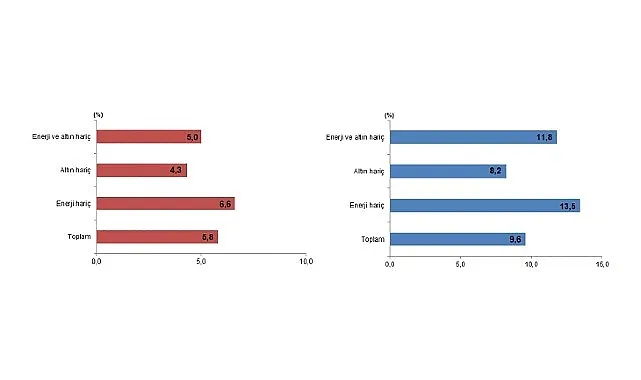 Tüik: Ocak ayında genel ticaret sistemine göre ihracat %5,8, ithalat %9,6 arttı haberi