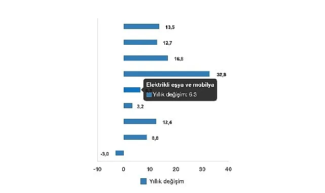 Tüik: Ticaret satış hacmi yıllık %8,2 arttı, perakende satış hacmi yıllık %13,5 arttı haberi