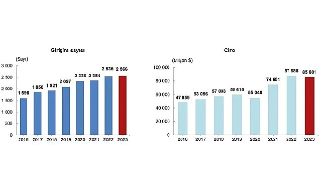 Tüik: Türkiye'de yerleşik girişimler tarafından yurt dışında kontrol edilen girişimlerin elde ettiği ciro 2023 yılında 85 milyar 801 milyon dolar oldu haberi