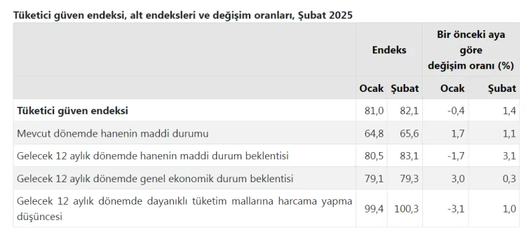 Tüketici güveni arttı! haberi