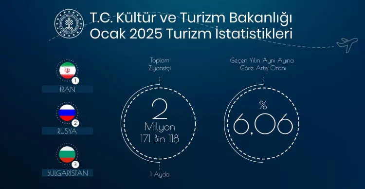 Türkiye, 2,1 milyon yabancıyı ağırladı... En çok ziyaretçi gönderen İran oldu haberi