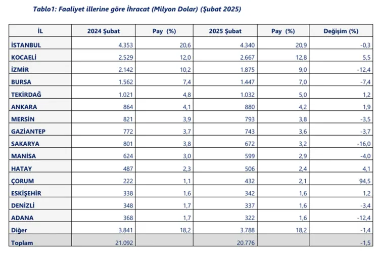 34 ilde ihracat arttı... İlk 5'te hangi iller var? haberi