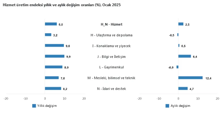 Bilgi ve iletişim hizmetleri revaçta haberi