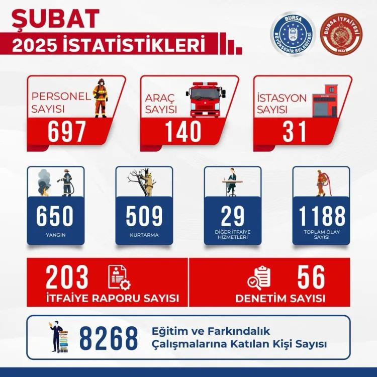 Bursa İtfaiyesi'nden Şubat ayı yangın raporu haberi