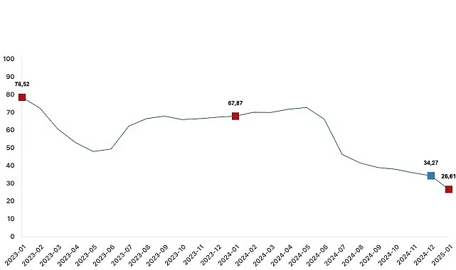 İnşaat maliyet endeksi yıllık yüzde 26,61 arttı, aylık yüzde 9,10 arttı haberi