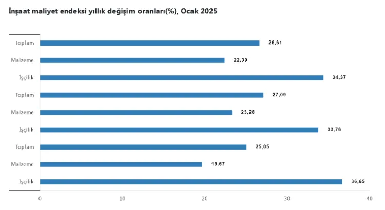 İnşaat maliyetlerinde işçilik zirvede haberi