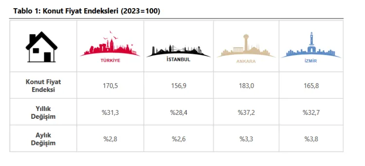 Konut fiyatları nominal arttı, reelde azaldı! haberi