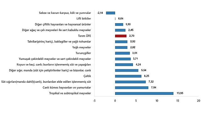 Tarım Ürünleri Üretici Fiyat Endeksi, Şubat 2025 haberi